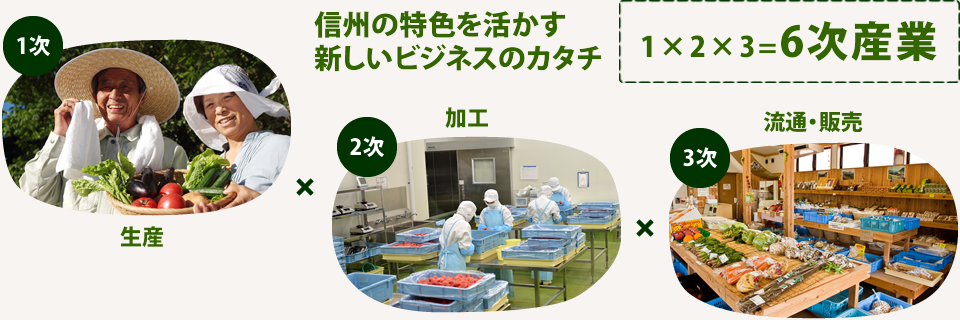 信州の特色を活かす新しいビジネスのカタチ　1x2x3=6次産業